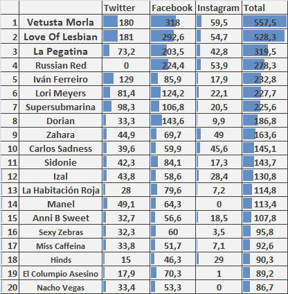 Ranking Redes Sociales Indies