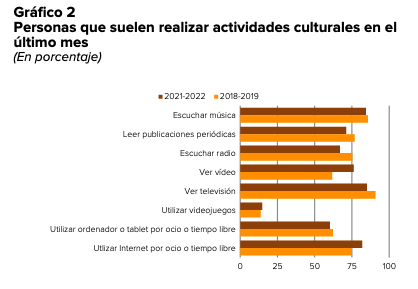 gráfico sobre actividades culturales