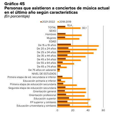 gráfico de personas que asisten a conciertos