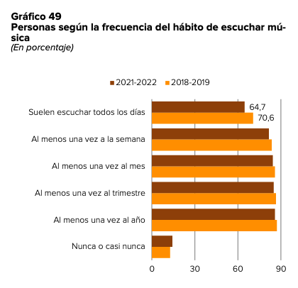 grafico frecuencia de escuchar música
