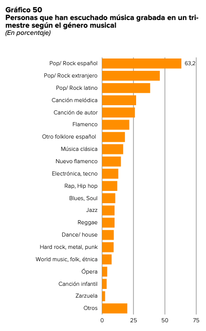 gráfico generos musicales más escuchados